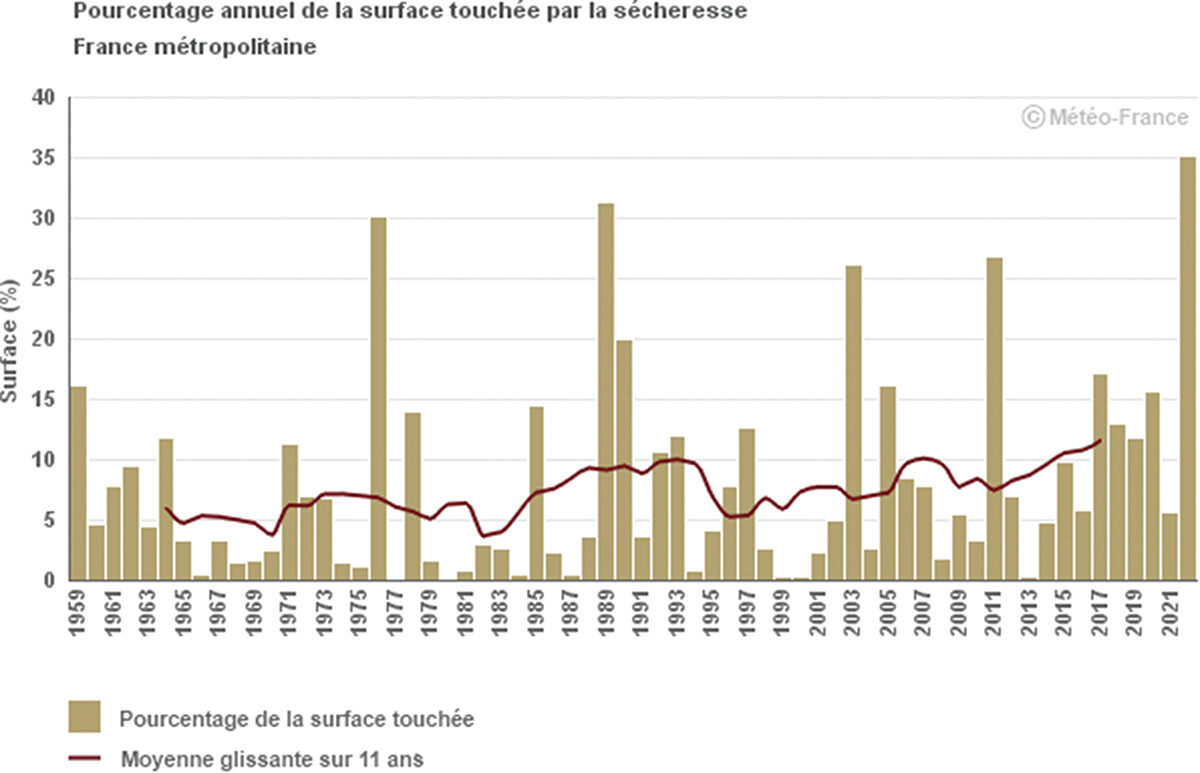 Graphique d'évolution de la fréquence des sécheresses en France de 1959 à 2021