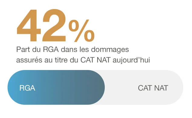 42% : part du RGA dans les dommages assurés au titre du CAT NAT