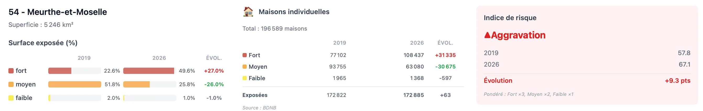 Statistiques RGA Meurthe-et-Moselle : surface exposée, nombre de maisons, part du parc résidentiel