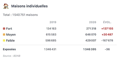 Évolution du nombre de maisons exposées au RGA dans le Grand Est entre 2019 et 2026