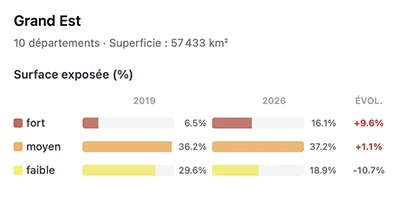 Augmentation de la surface en zone RGA forte dans le Grand Est en pourcentage